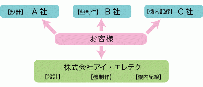 設計・盤製作・機内配線。アイエレテクなら1社で全て行えます！