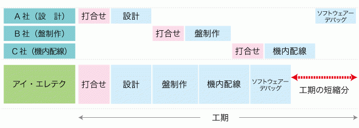 設計・盤制作・機械配線がアイ・エレテクで全て一貫工事。工期短縮、経費削減に貢献します。