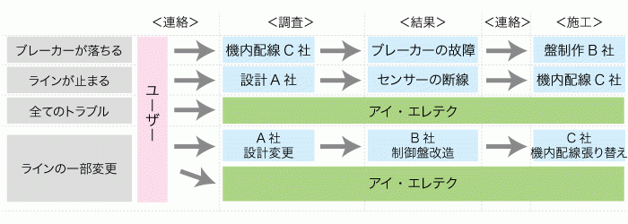 トラブル発生時には原因調査から工事までトータルサポート。