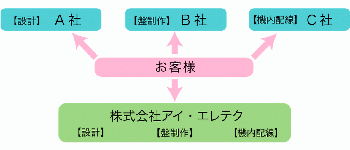 設計・盤製作・機内配線。アイエレテクなら1社で全て行えます！