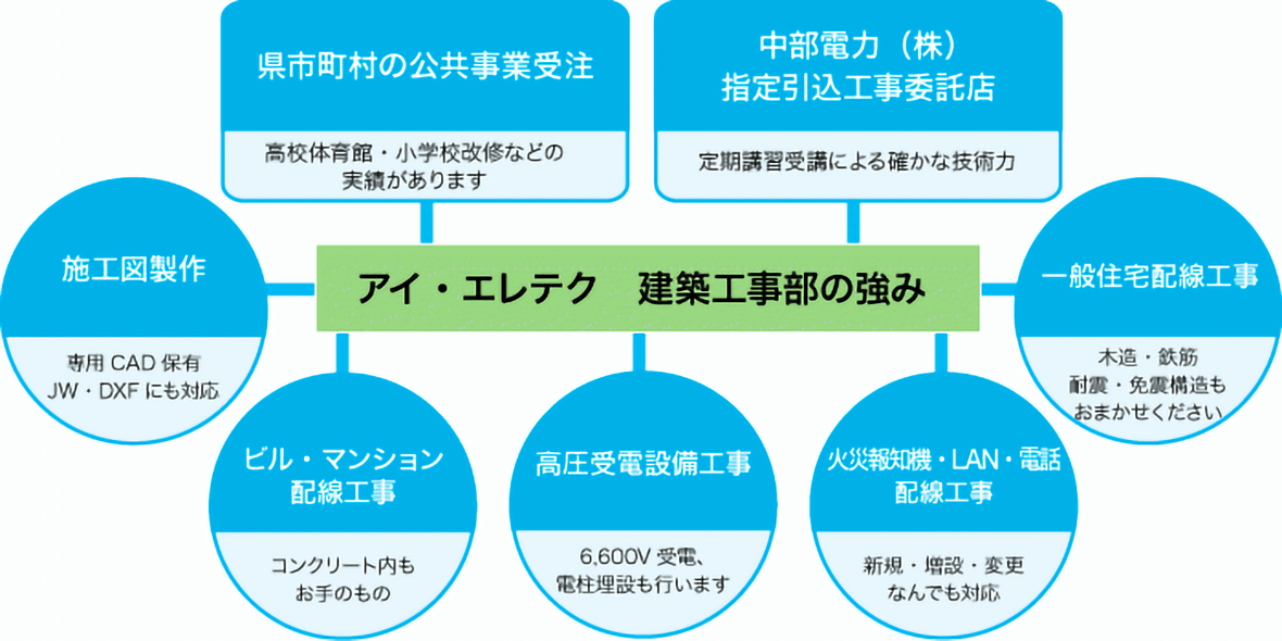 アイエレテクの強み。公共事業の受注、中部電力引込工事委託店、施工図製作、ビル・マンション配線工事、高圧受電設備工事、一般住宅配線工事、火災報知機・LAN・電話配線工事、すべておまかせください！